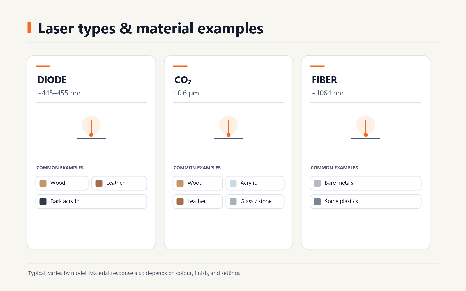 Diode, CO2, and fiber laser wavelengths with example materials and a model-variation note.