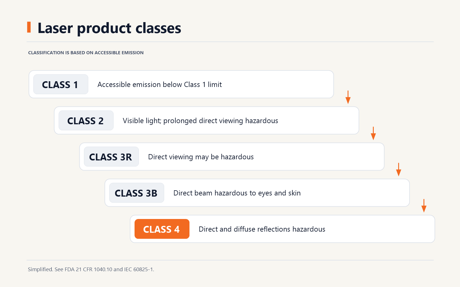 Laser product class ladder from Class 1 to Class 4 with brief hazard descriptions.