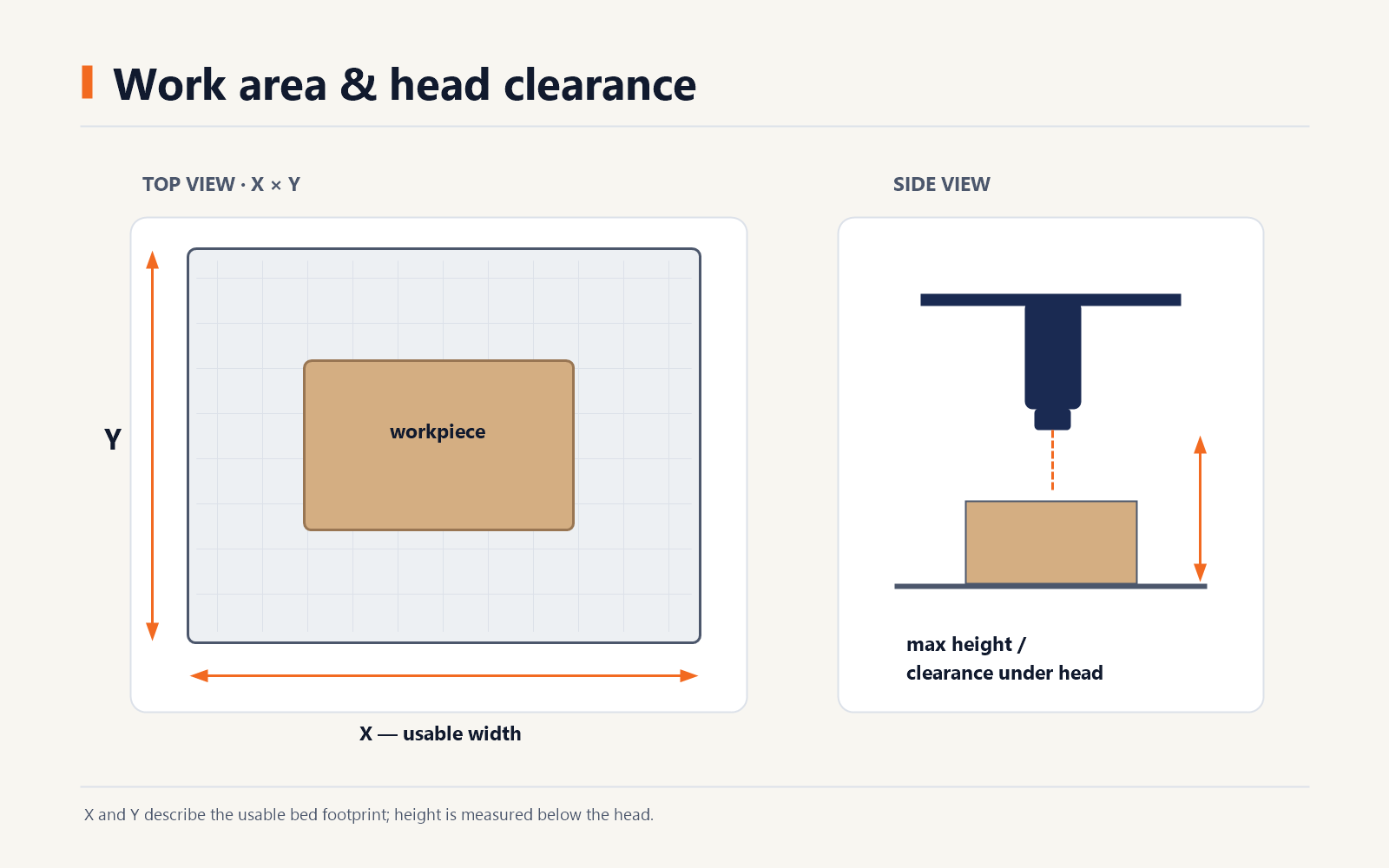 Laser bed diagram showing X and Y work area, a workpiece, and clearance under the head.